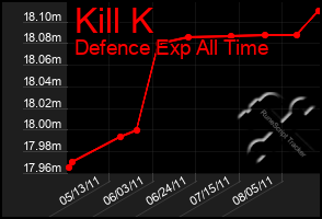 Total Graph of Kill K