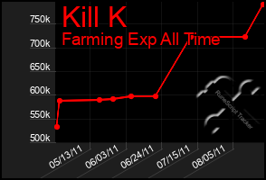 Total Graph of Kill K