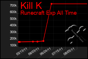 Total Graph of Kill K