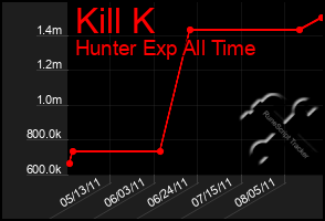 Total Graph of Kill K