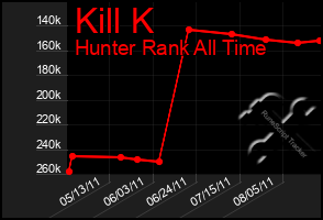 Total Graph of Kill K