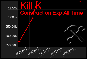 Total Graph of Kill K