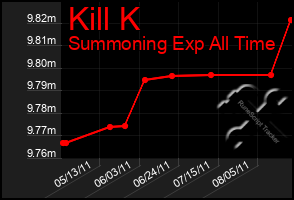 Total Graph of Kill K