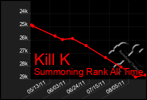 Total Graph of Kill K