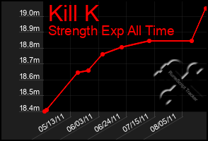 Total Graph of Kill K