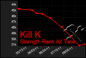 Total Graph of Kill K