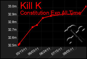 Total Graph of Kill K