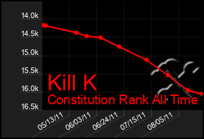 Total Graph of Kill K