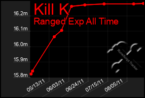 Total Graph of Kill K