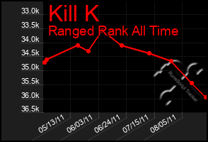 Total Graph of Kill K