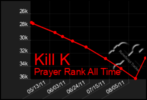 Total Graph of Kill K