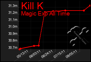 Total Graph of Kill K