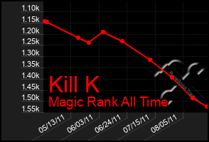 Total Graph of Kill K