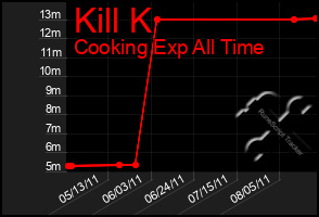 Total Graph of Kill K