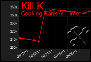 Total Graph of Kill K