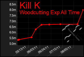 Total Graph of Kill K