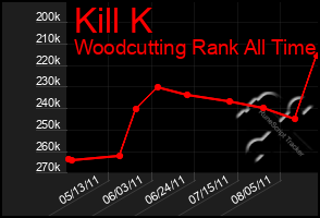 Total Graph of Kill K