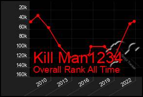 Total Graph of Kill Man1234