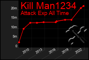 Total Graph of Kill Man1234