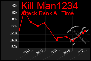 Total Graph of Kill Man1234