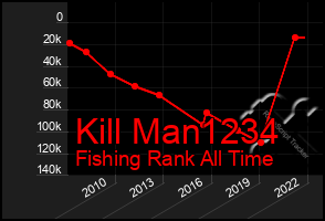 Total Graph of Kill Man1234