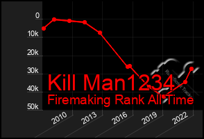 Total Graph of Kill Man1234