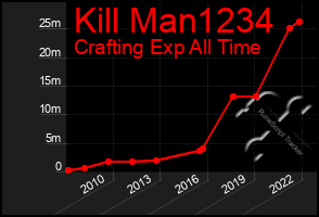 Total Graph of Kill Man1234