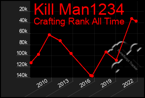 Total Graph of Kill Man1234