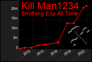 Total Graph of Kill Man1234