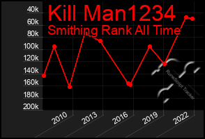 Total Graph of Kill Man1234