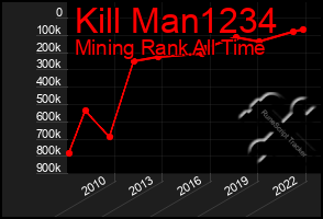 Total Graph of Kill Man1234