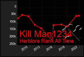 Total Graph of Kill Man1234