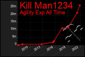 Total Graph of Kill Man1234