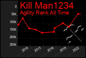 Total Graph of Kill Man1234