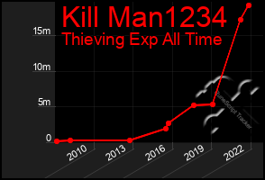 Total Graph of Kill Man1234