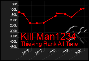 Total Graph of Kill Man1234