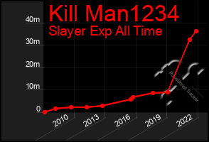 Total Graph of Kill Man1234