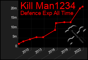 Total Graph of Kill Man1234