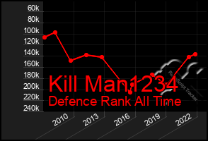 Total Graph of Kill Man1234