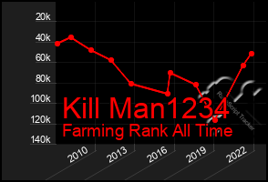 Total Graph of Kill Man1234