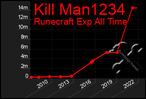 Total Graph of Kill Man1234