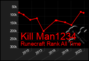 Total Graph of Kill Man1234