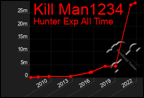 Total Graph of Kill Man1234