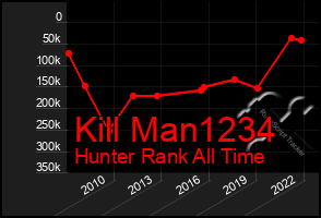 Total Graph of Kill Man1234