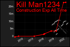 Total Graph of Kill Man1234