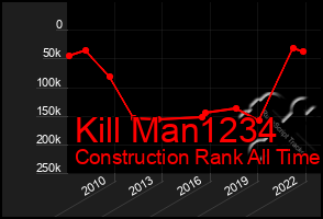 Total Graph of Kill Man1234