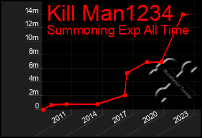 Total Graph of Kill Man1234