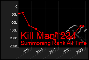 Total Graph of Kill Man1234