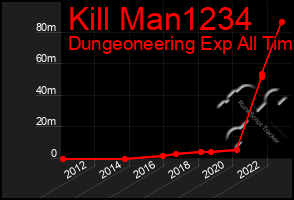 Total Graph of Kill Man1234