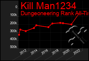 Total Graph of Kill Man1234